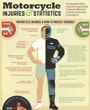 Motorcycle Injuries and Motorcycle Accident Statistics