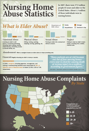 Nursing Home and Elder Abuse Statistics