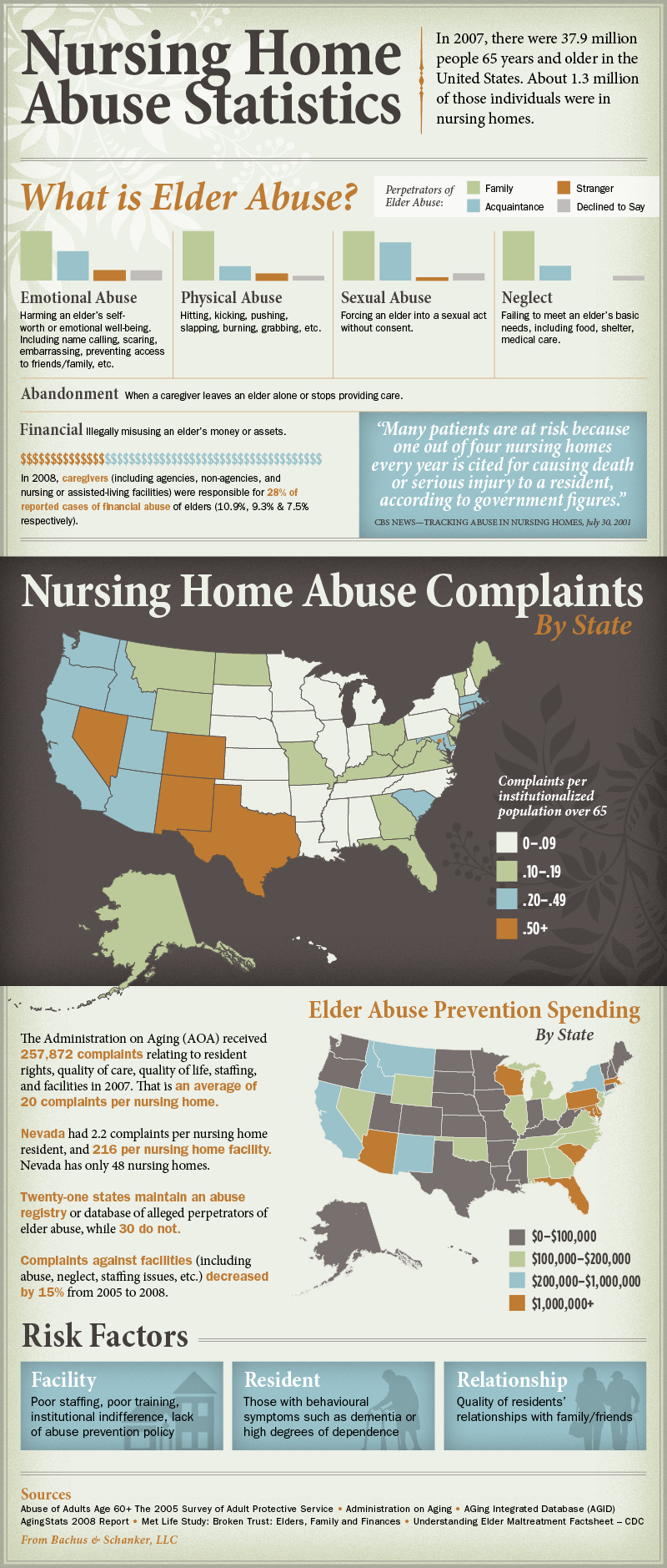 Nursing Home & Elder Abuse Statistics | Bachus & Schanker