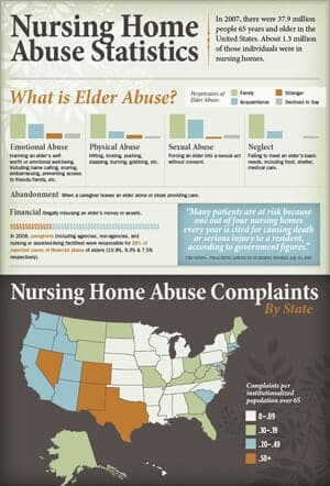 A graphic of the U.S. that reads "Nursing home abuse statistics."
