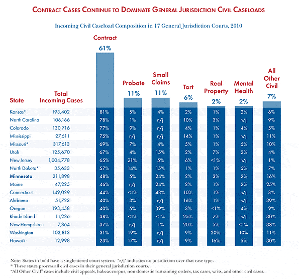 National Center for State Courts Publishes Court Stateload Statistics