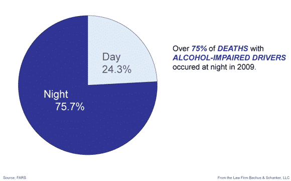 Alcohol-Related Deaths by Time of Day in Colorado in 2009